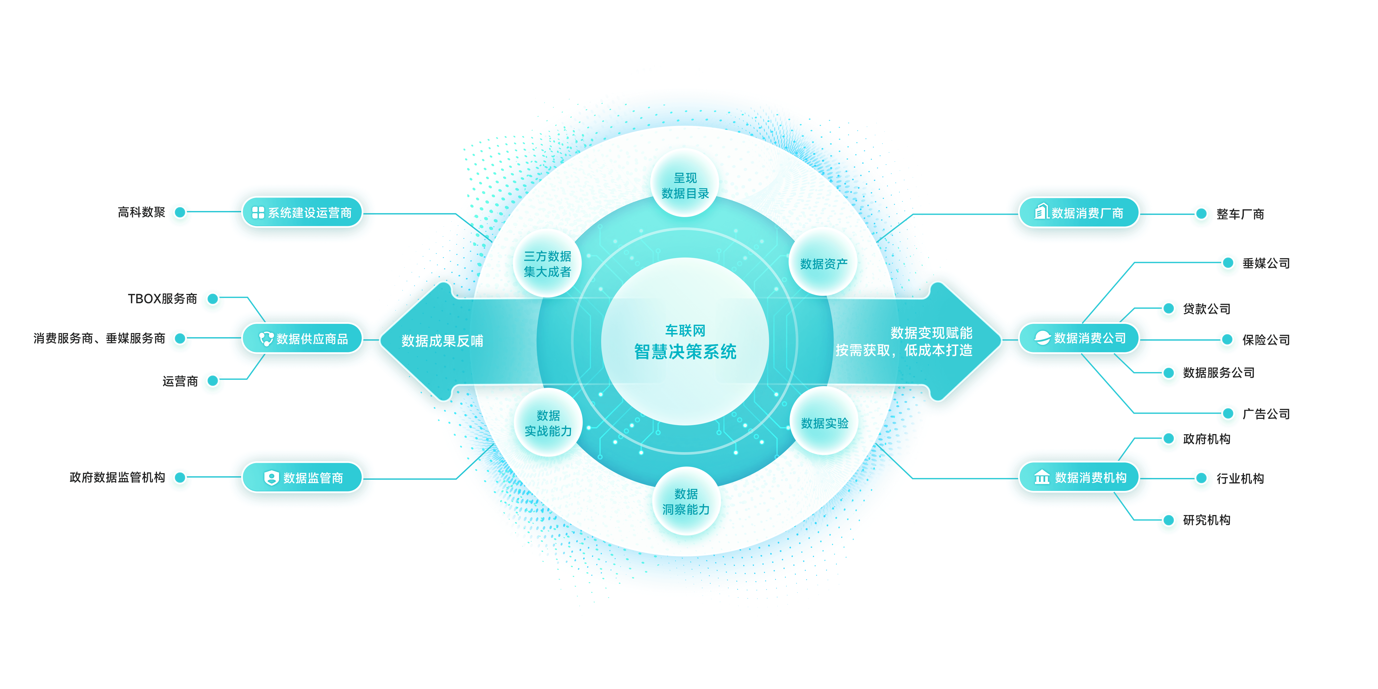 构建数据全生态闭环，实现数据价值深度流转